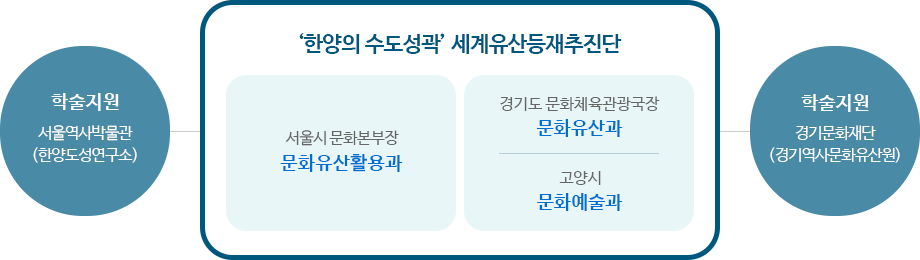 한양의 수도성곽 세계유산등재추진단